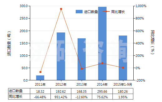 2011-2015年9月中國聚丙烯單絲（截面尺寸≤1mm，細度≥67分特）(HS54041200)進口量及增速統(tǒng)計